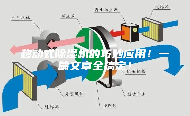 移動(dòng)式除濕機(jī)的巧妙應(yīng)用！一篇文章全搞定！